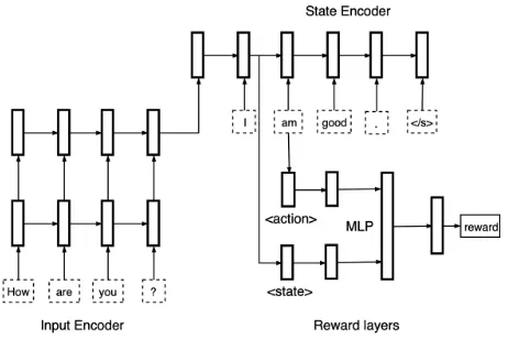 Figure 2: Reward model architecture in DG-AIRL.