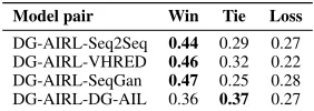 Table 2: Performance in terms of pairwise human annotationsof response generation models.