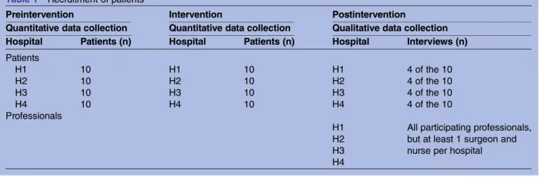 Table 1 Recruitment of patients