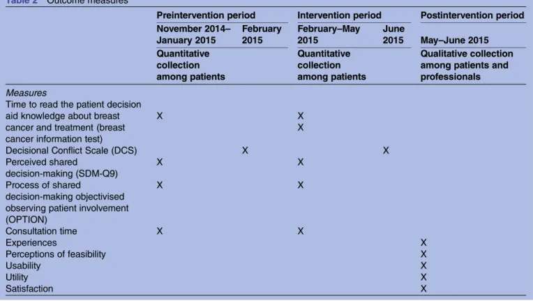 Table 2 Outcome measures