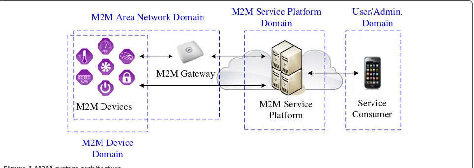 Figure 1 M2M system architecture.