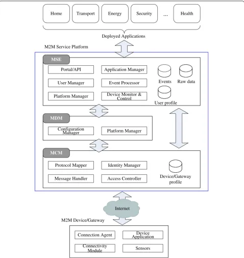 Figure 2 High-level software functional architecture of proposed M2M platform.