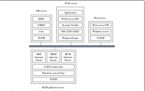 Figure 6 Software architecture of M2M service platform domain.