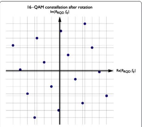 Figure 10 Resulting “virtual” 16-QAM constellation afterrotation and cyclic delay.