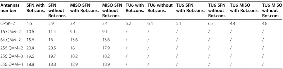 Table 4 Rotated constellation effects in term of SNR contributions for the used MISO-SFN configuration, TU6-MISO,and TU6-SFN configurations (in dB)