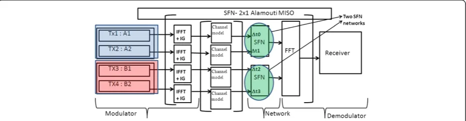 Figure 2 Proposed SFN-2x1 Alamouti MISO transmission model based on four transmitters.