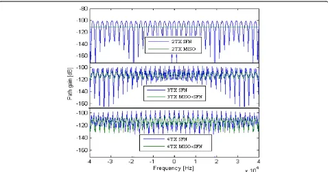 Figure 3 Comparison of the path gain between a SFN with and without Alamouti MISO transmissions for two, three, and four antennas.