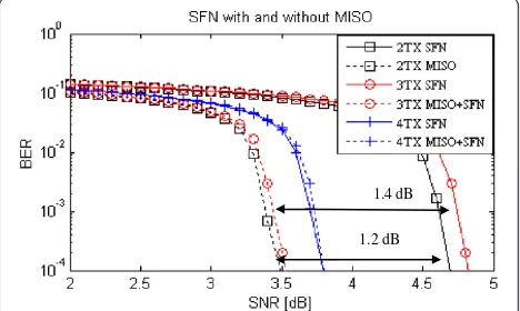 Figure 4 BER performance results for the configuration 256QAM, 2/3, 32 k, 0-dB ECHO, PP4.