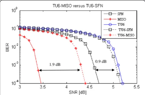 Figure 8 BER as a function of SNR for TU6 channel model withor without SFN and MISO.
