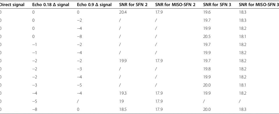 Table 2 Unbalanced received power level results for two, three antennas (in dB)