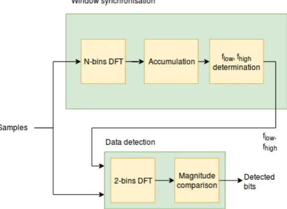 Figure 2.1: Schema of the demodulator.
