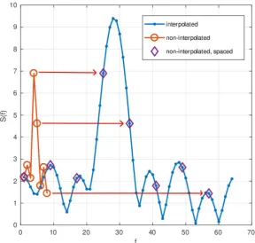 Figure 2.3: Comparison of diﬀerent DFT.