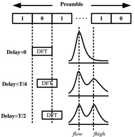 Figure 2.4: Variation of spectrum when the window is delayed [4].