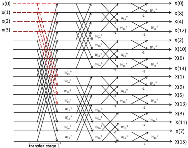 Figure 2.13: 16-points FFT radix-2 DIF. Second stage transfers.