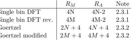Table 2.2: Number of real operations for the data detection, for a single bin and a N-pointDFT, where only the ﬁrst M samples are non-zero