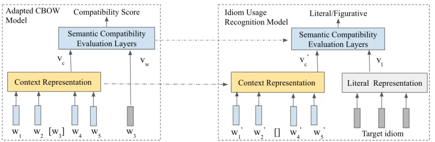 Figure 1: The overview of our idiom usage recognition model in a transfer learning fashion: the CBOW is adapted for semanticcompatibility measurement which can be trained on raw large corpus; the learned representations and parameters are then usedfor idio