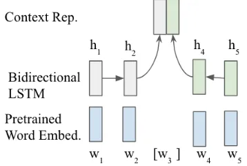 Figure 2: Bidirectional LSTM for context representation