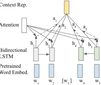 Figure 4: The local attention architecture when using bidi-rectional LSTM for sequential encoding