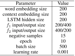 Table 1: Hyperparameters of our network.