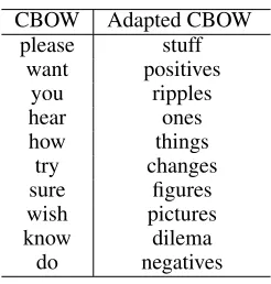 Table 4: Top 10 most compatible words in “can you see the[] i try to make?”