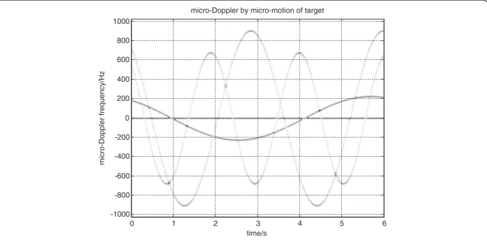 Figure 3 Micro-Doppler modulation induced by target.