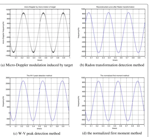 Figure 6 Comparison of three methods of parameters estimation. (a) Micro-Doppler modulation induced by target