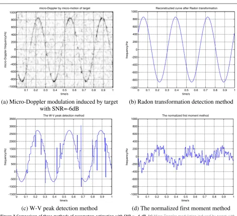 Figure 7 Comparison of three methods of parameters estimation with SNR = −6 dB. (a) Micro-Doppler modulation induced by target withSNR = −6 dB