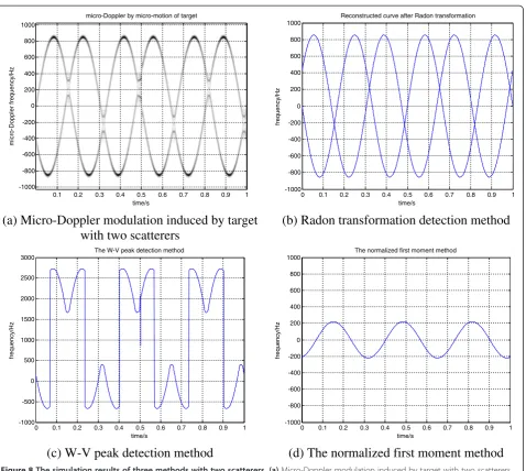 Figure 8 The simulation results of three methods with two scatterers. (a)(b) Micro-Doppler modulation induced by target with two scatterers