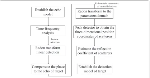 Figure 9 The flow chart of this algorithm.