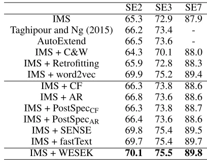 Table 3: Lexical word sense disambiguation.