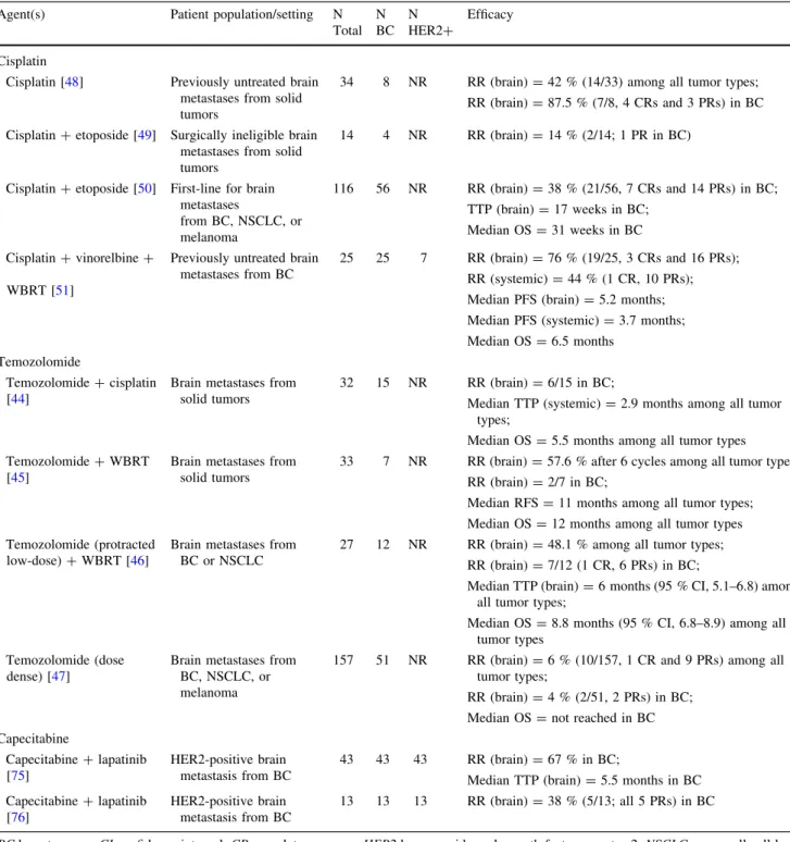 Table 2 Selected phase II trials of chemotherapy for mixed HER2 status MBC-associated brain metastases Agent(s) Patient population/setting N