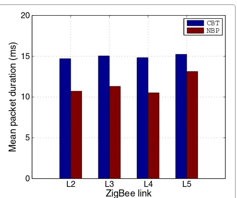 Figure 8 Mean packet duration of ZigBee links L2 - L5.