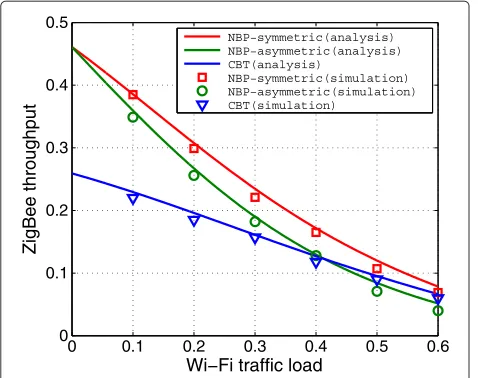 Figure 9 ZigBee Throughput vs. Wi-Fi traﬃc load.