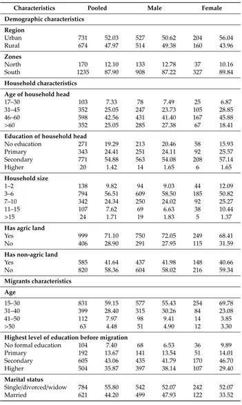 Table A1. Socio economic characteristics of migrants by gender.