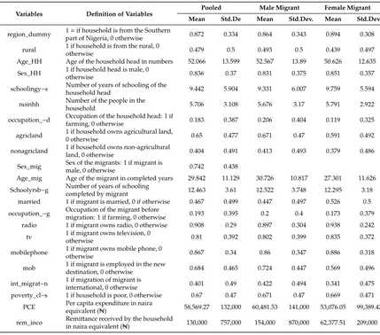 Table 1. Descriptive Statistics of selected variables.