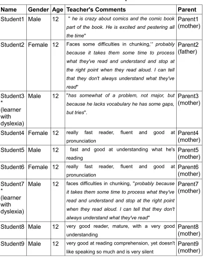 Table 5: An introduction of the students and parents