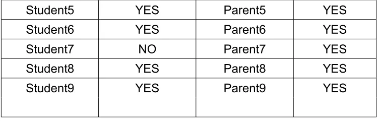 Table 8:       Parents – Do you believe your child likes reading?