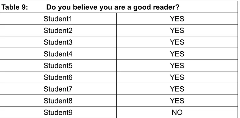 Table 9:         Do you believe you are a good reader?