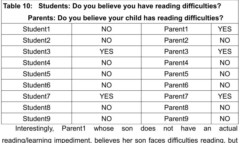 Table 10:   Students: Do you believe you have reading difficulties?