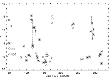 Figure 1. The optical observations of KL Dra made using the Liverpool Telescope (LT), Isaac Newton Telescope (INT) and NordicOptical Telescope (NOT)