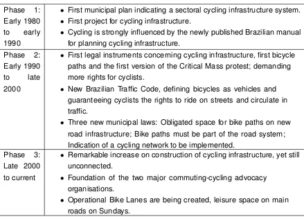 Table 2.1: History of cycling in S˜ao Paulo (Lemas & Neto 2014)