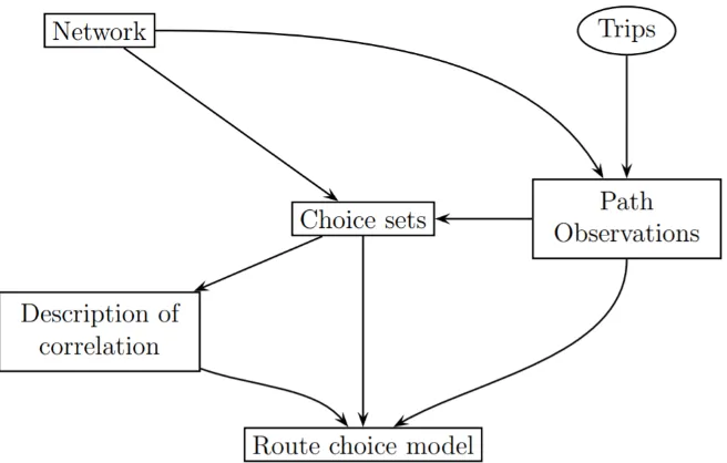 Figure 3.3: Visual overview of the route choice comparing (Frejinger 2008)