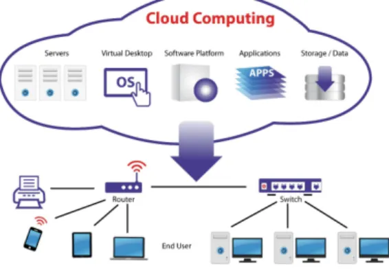 Fig. 1. Cloud computing.