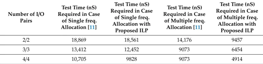 Table 1. Results of test scheduling with single frequency allocation and without power constraint forSoC d695 using integer linear programming (ILP).