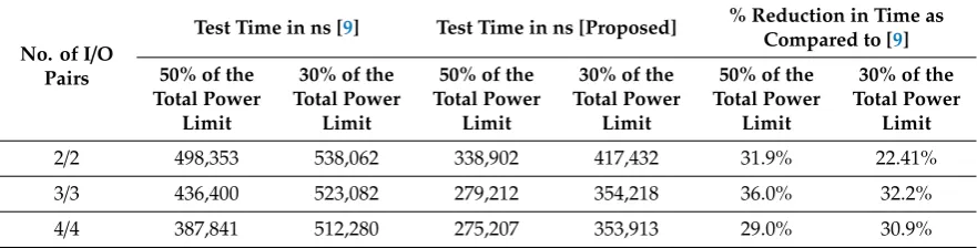 Table 3. Comparison of the proposed test scheduling results with preceding work [9] for SoC d695.