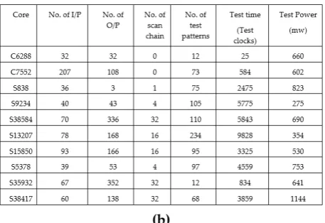 Figure 1.Figure 1. (a) ITC’02 Benchmark circuit for NoC based system-on-chips (SoC)—d695 [4] (b) SoC d695 database [17,18]