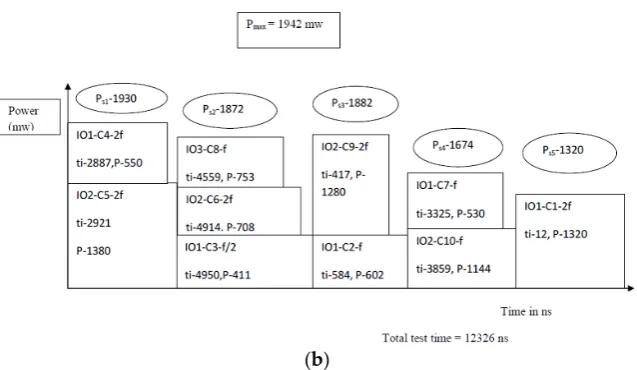 Figure 3.Figure 3. (a) Power aware test scheduling with single frequency allocation (b) Power aware test scheduling with multiple frequency allocation
