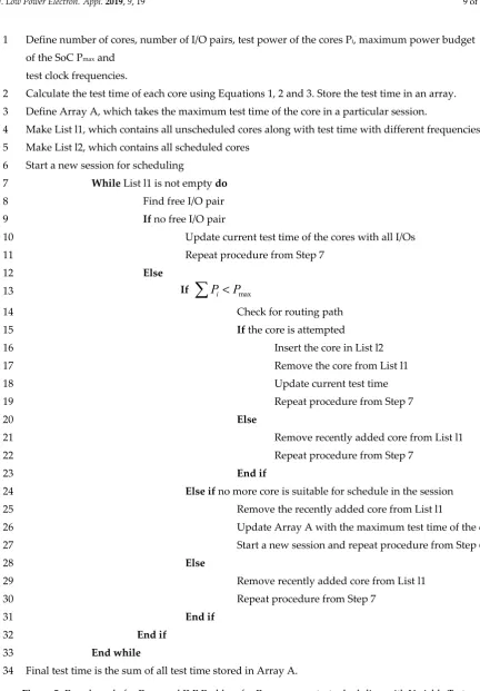 Figure 5.Figure 5. Pseudo code for Proposed ILP Problem for Power aware test scheduling with Variable Test Frequency Allocation