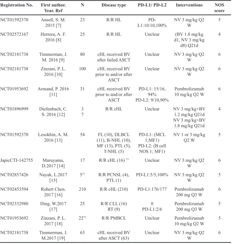 Table 1: Characteristics of the 13 included studies Registration No. First author. 