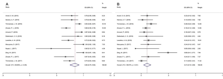 Figure 4: Forest plot showing the result of TRAEs. (A)  ALL Grade TRAEs.  (B)  Grade 3-4 TRAEs.